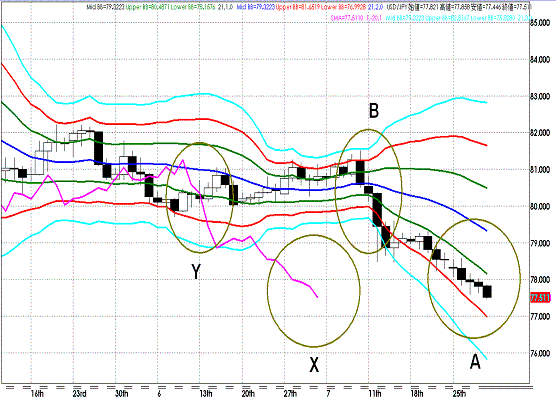 20110729USDJPY D Super Bollinger.GIF