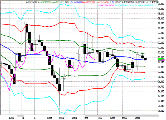 20110803USDJPY H Super Bollinger.GIF