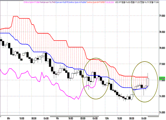 20110811USDJPY H Span Model.GIF