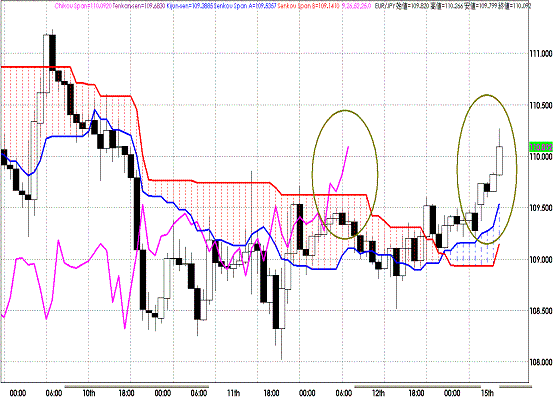 20110815EURJPY H Span Model.GIF