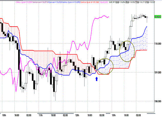 20110816EURJPY H Span Model.GIF