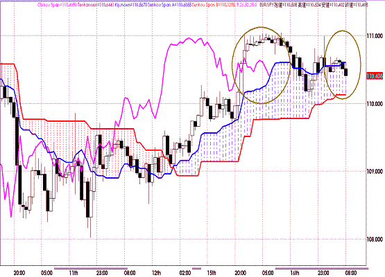 20110817EURJPY H Span Model.GIF