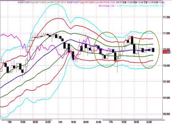 20110818EURJPY H Super Bollinger.GIF