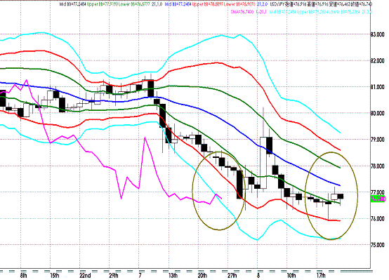 20110824USDJPY D Super Bollinger.GIF