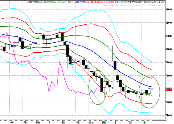 20110825USDJPY D Super Bollinger.GIF