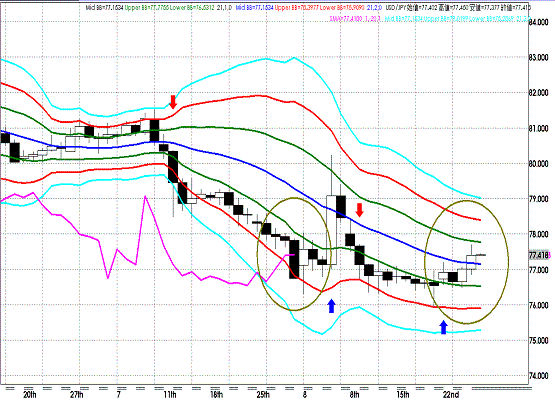 20110826USDJPY D Super Bollinger.GIF