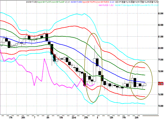 20110901USDJPY D Super Bollinger.GIF