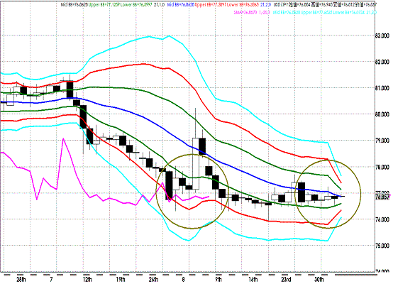 20110905USDJPY D Super Bollinger.GIF