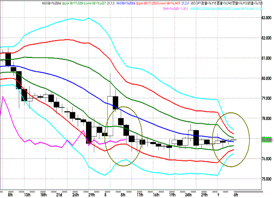 20110906USDJPY D Super Bollinger.GIF