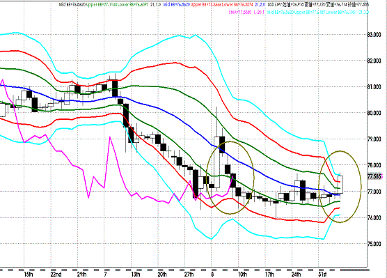 20110907USDJPY D Super Bollinger.GIF