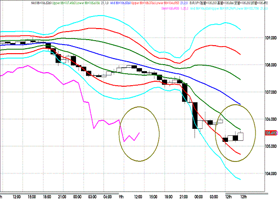 20110912EURJPY H Super Bollinger.GIF