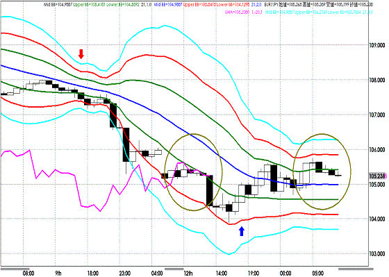 20110913EURJPY H Super Bollinger.GIF