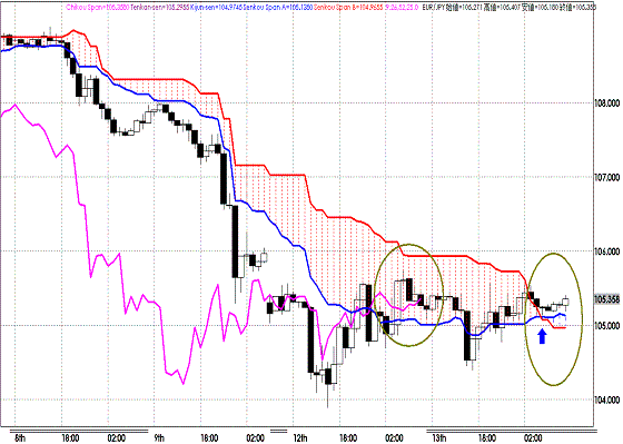 20110914EURJPY H Span Model.GIF