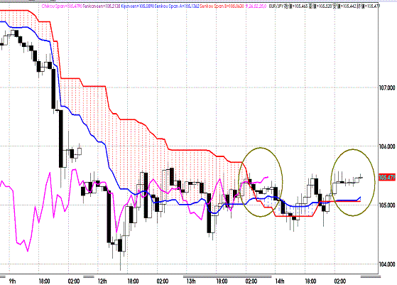 20110915EURJPY H Span Model.GIF