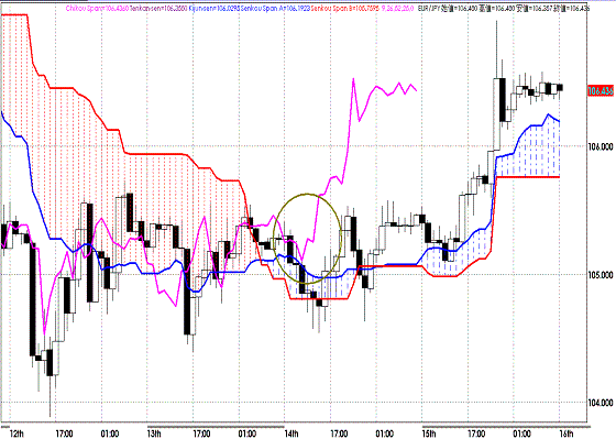 20110916EURJPY H Span Model.GIF