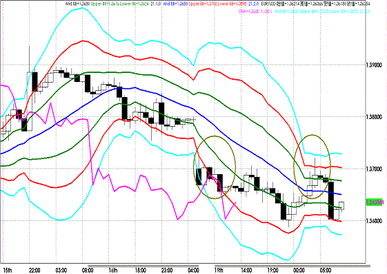 20110920EURUSD H Super Bollinger.GIF