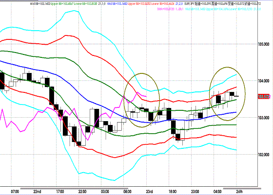 20110926EURJPY H Super Bollinger.GIF