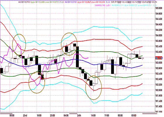 20110927EURJPY H Super Bollinger.GIF