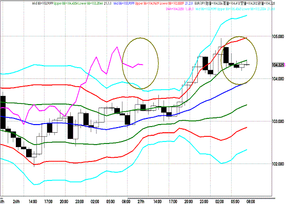 20110928EURJPY H Super Bollinger.GIF