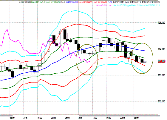 20110929EURJPY H Super Bollinger.GIF