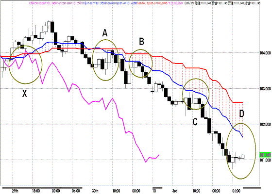 20111004EURJPY H Span Model.GIF