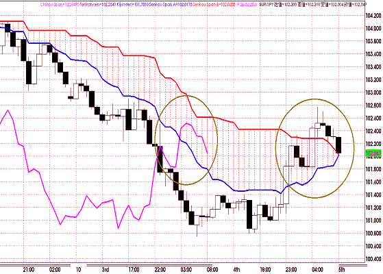 20111005EURJPY H Span Model.GIF