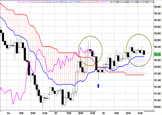 20111006EURJPY H Span Model.GIF