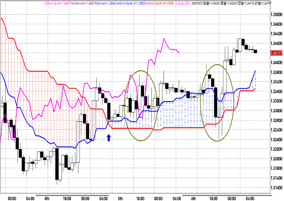 20111007EURJPY H Span Model.GIF