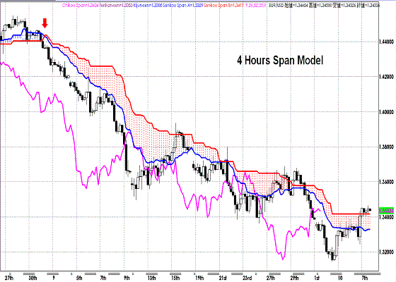 20111007EURUSD 4H Span Model.GIF