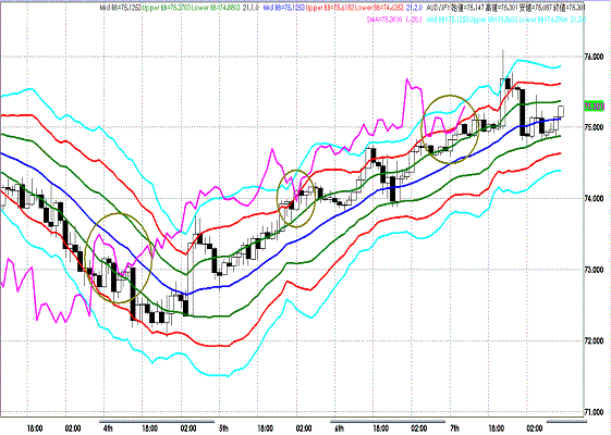 20111010AUDJPY H Super Bollinger.GIF