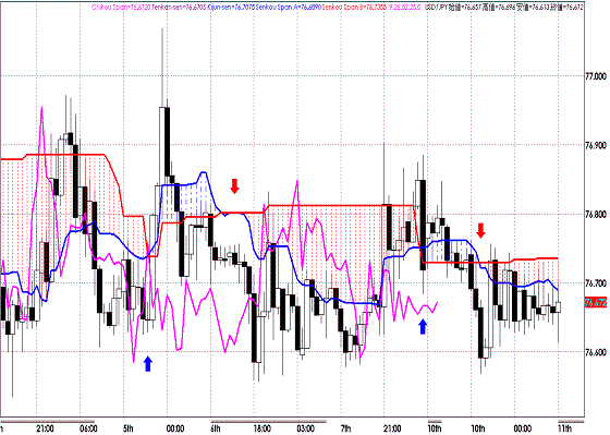 20111011USDJPY H Span Model.GIF