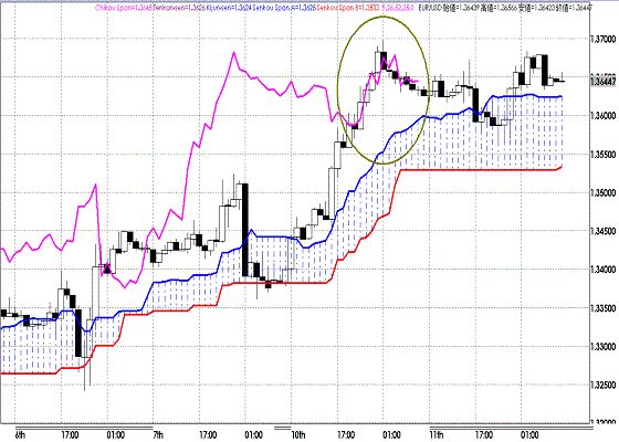 20111012EURUSD H Span Model.GIF