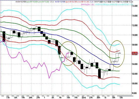 20111013EURJPY D Super Bollinger.GIF