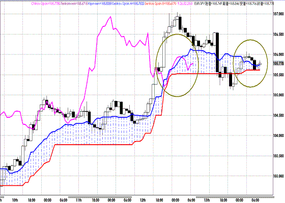 20111014EURJPY H Span Model.GIF