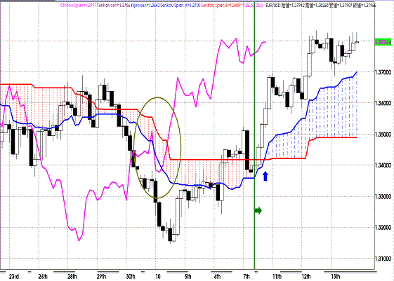 20111014EURUSD 4H Span Model.GIF