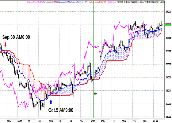 20111014EURUSD H Span Model.GIF