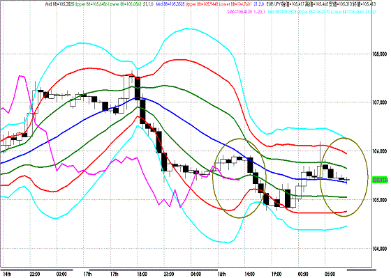 20111019EURJPY H Super Bollinger.GIF