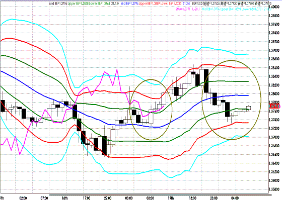 20111020EURUSD H Super Bollinger.GIF