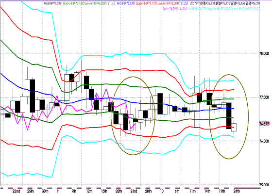 20111024USDJPY D Super Bollinger.GIF