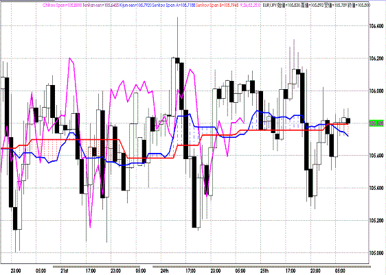 20111026EURJPY H Span Model.GIF