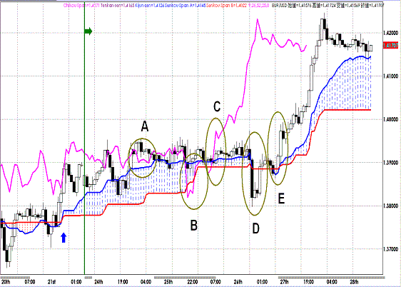 20111028EURUSD H Span Model.GIF