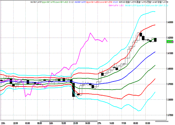 20111028EURUSD H Super Bollinger.GIF