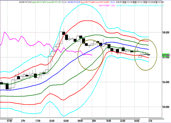 20111031EURJPY H Super Bollinger.GIF