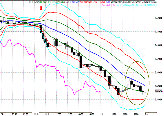 20111102 EURUSD H Super Bollinger.GIF