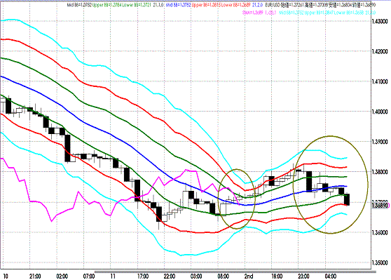 20111103 EURUSD H Super Bollinger.GIF