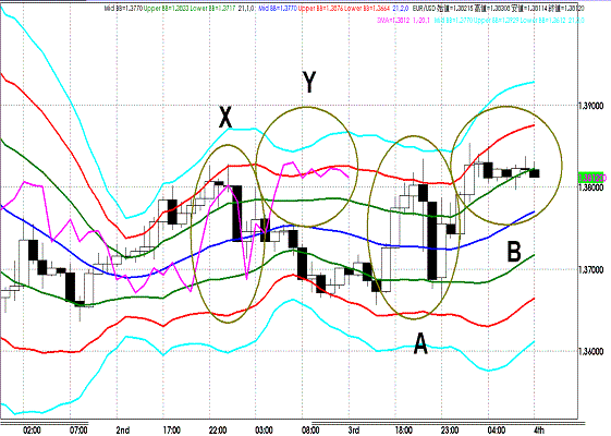 20111104 EURUSD H Super Bollinger.GIF