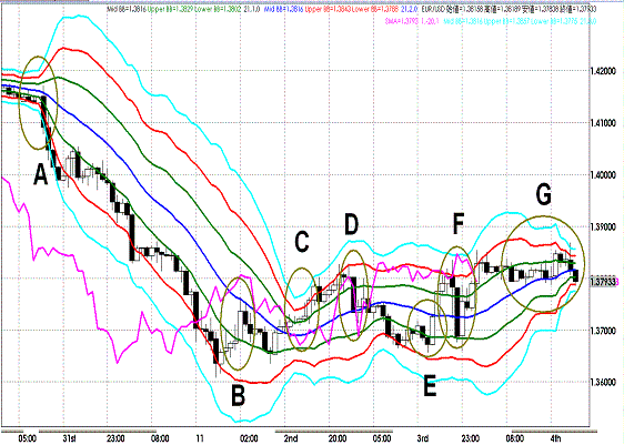 20111104 EURUSD H Super Bollinger4.GIF