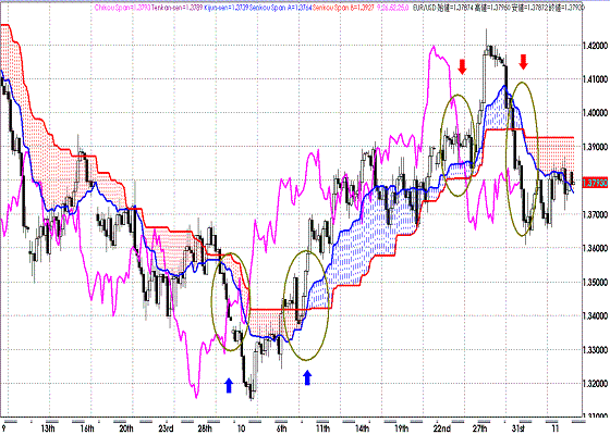 20111107 EURUSD 4H Span Model.GIF