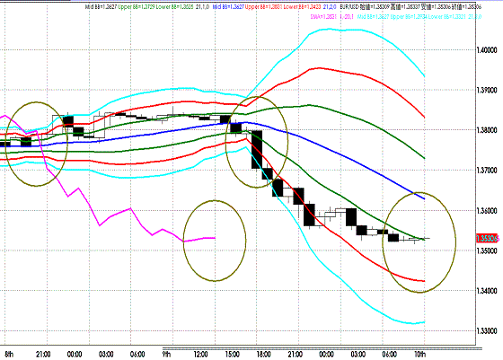 20111110 EURUSD H Super Bollinger.GIF