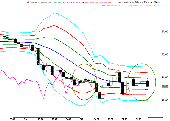 20111111 AUDJPY H Super Bollinger.GIF